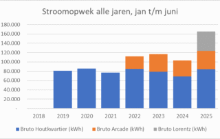 Grafiek met stroomopwek in alle jaren jan - juni