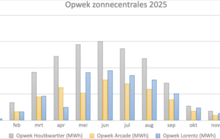 Grafiek Opwek Zonnecentrales 2025