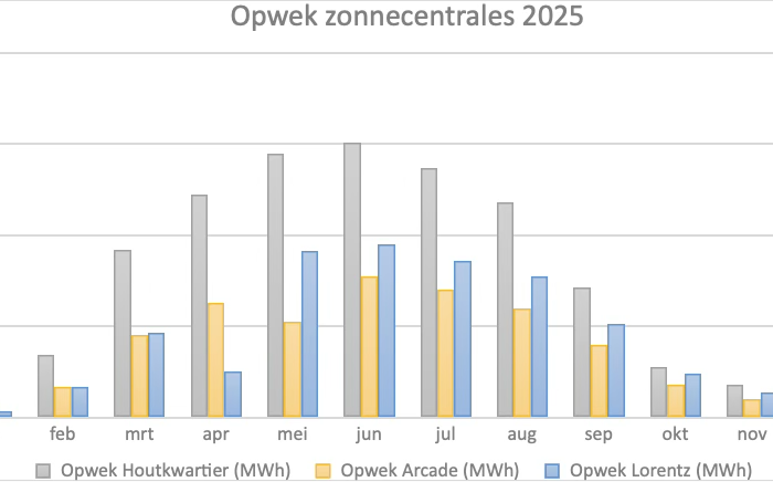Grafiek Opwek Zonnecentrales 2025